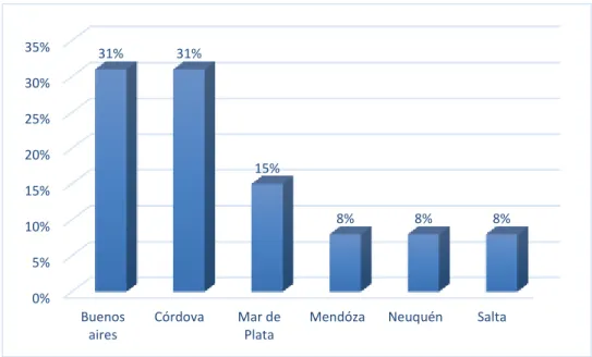 Gráfico 8 Ciudades de Australia 