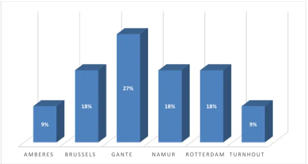 Gráfico 9 Ciudades de Bélgica 
