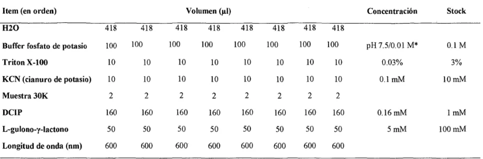 Tabla 4.  Condiciones enzimáticas utilizadas para el efecto de la temperatura sobre  L-GulDH