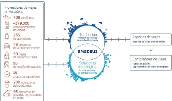 Gráfico 2 Actividad empresarial Amadeus 