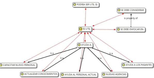 Gráfico 3 Utilidad del manual 
