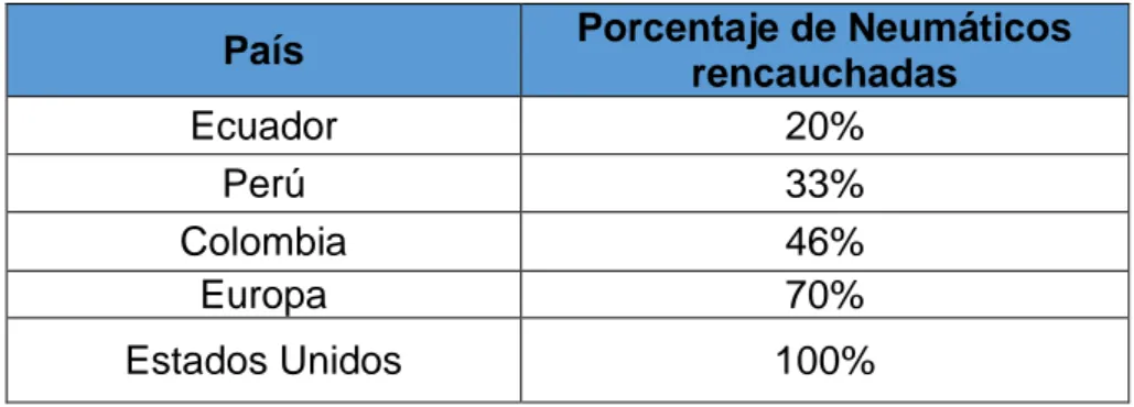 Tabla 1: Porcentaje de Reencauche INTRA 