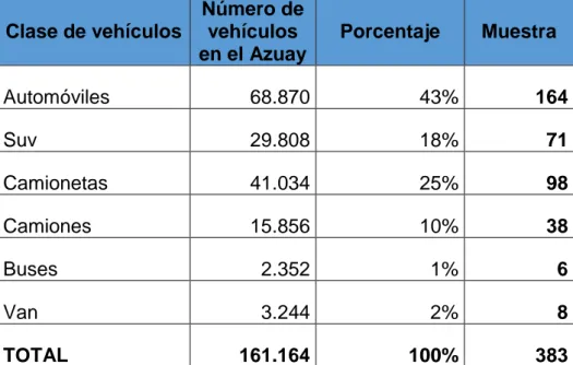 Tabla 3: Detalle del Parque Automotor en la Provincia del Azuay 