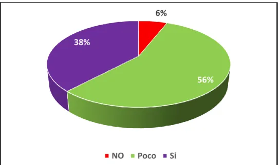 Gráfico 6. Comunicación 