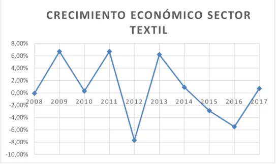 Ilustración 1. Crecimiento económico sector textil