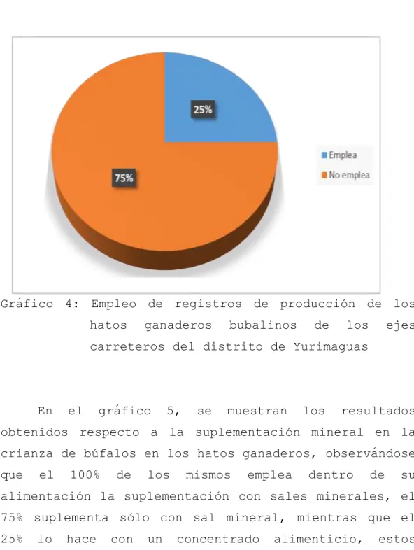 Gráfico  4:  Empleo  de  registros  de  producción  de  los  hatos  ganaderos  bubalinos  de  los  ejes  carreteros del distrito de Yurimaguas 