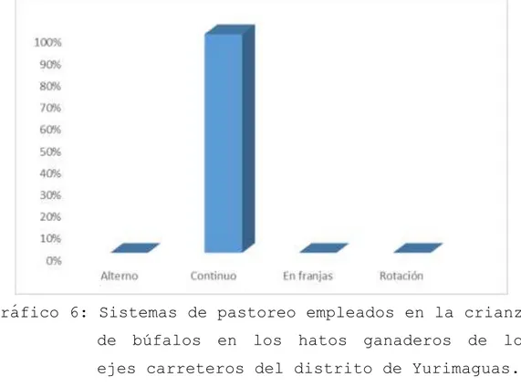 Gráfico 6: Sistemas de pastoreo empleados en la crianza  de  búfalos  en  los  hatos  ganaderos  de  los  ejes carreteros del distrito de Yurimaguas