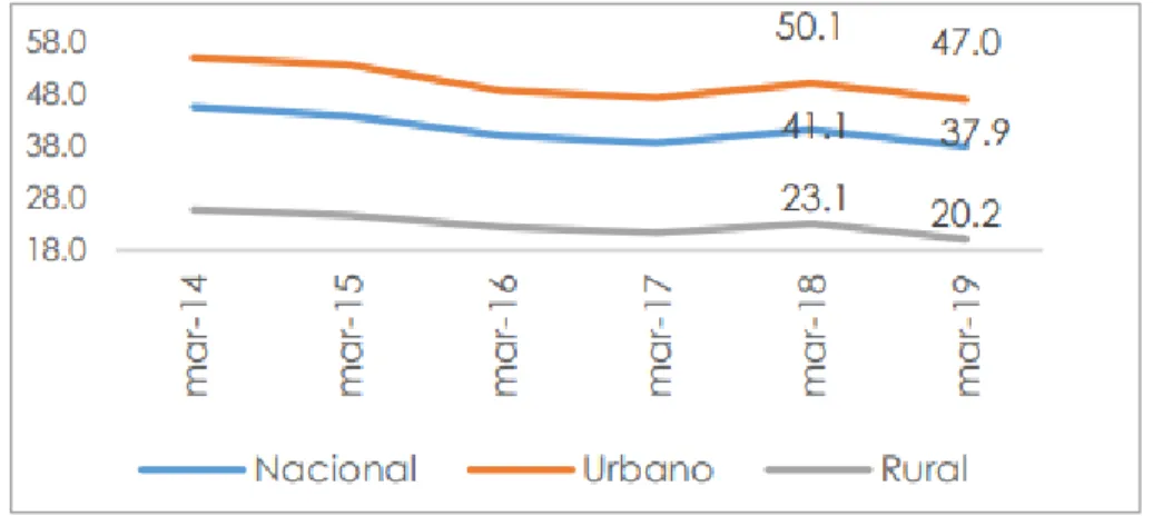 Gráfico 21.Tasa de empleo adecuado/pleno a nivel nacional, urbano y rural, 2014-2019. 