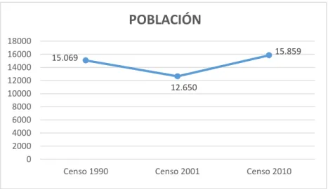 Gráfico 3: Población censal de la Parroquia