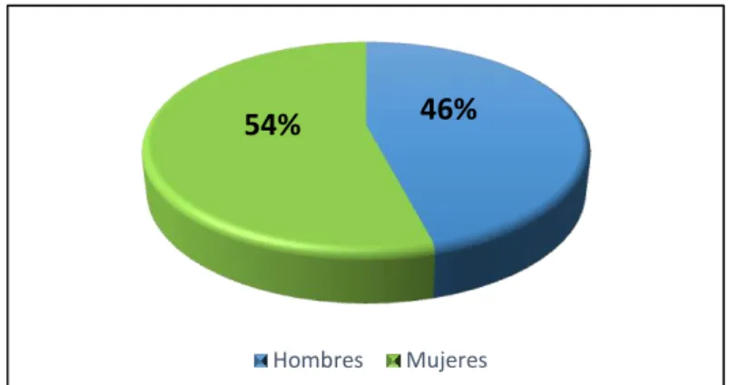 Gráfico 4: Población de la Parroquia Sinincay según su género