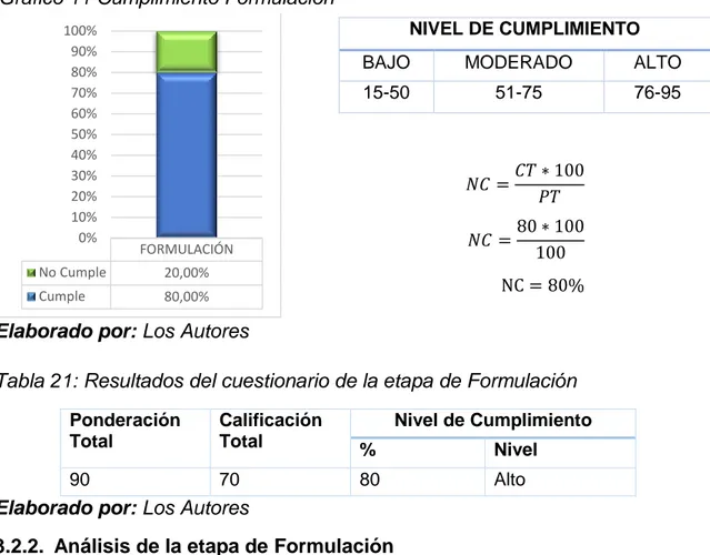 Tabla 21: Resultados del cuestionario de la etapa de Formulación  Ponderación  Total  Calificación Total  Nivel de Cumplimiento  %  Nivel  90  70  80  Alto  