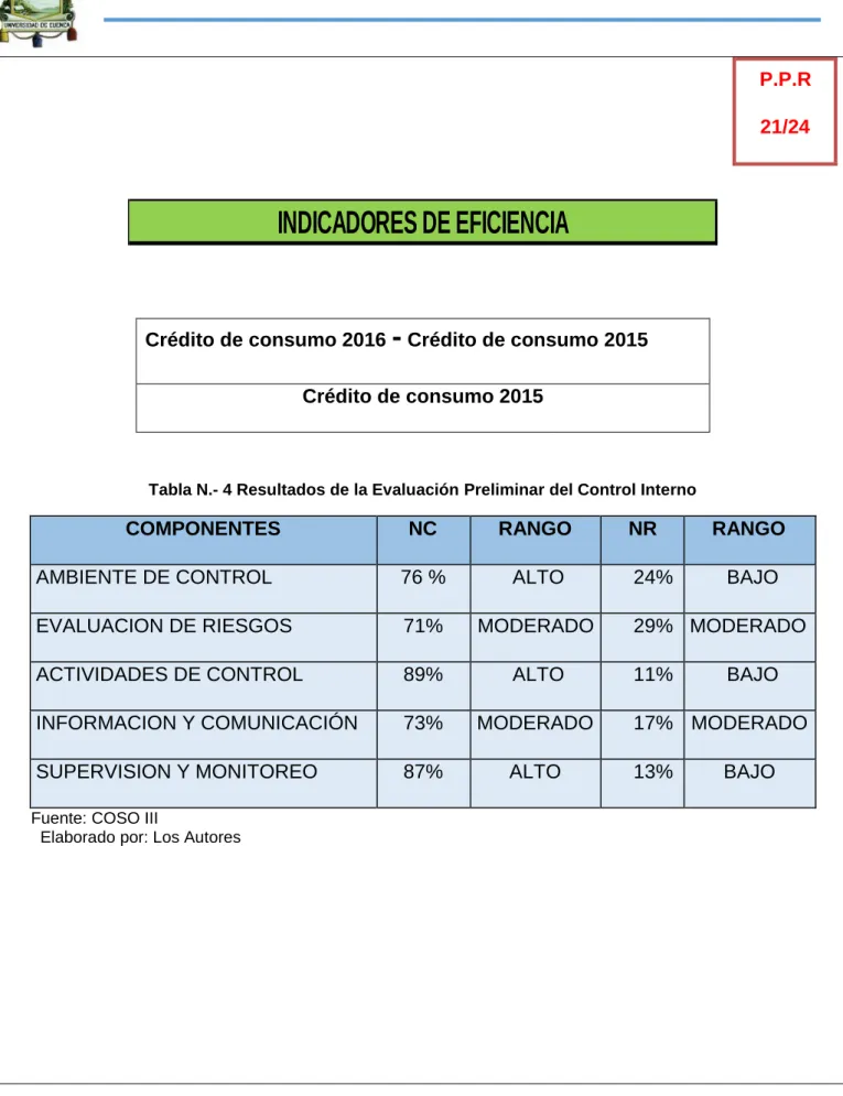 Tabla N.- 4 Resultados de la Evaluación Preliminar del Control Interno 