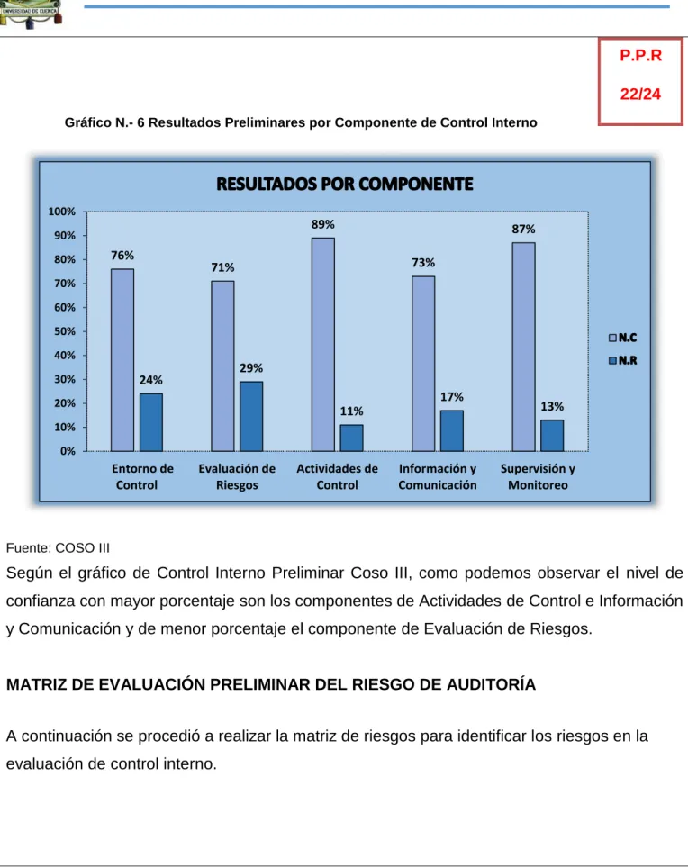 Gráfico N.- 6 Resultados Preliminares por Componente de Control Interno 