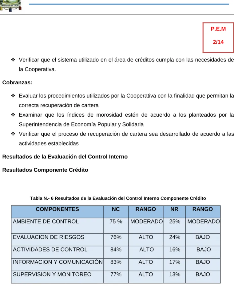 Tabla N.- 6 Resultados de la Evaluación del Control Interno Componente Crédito 