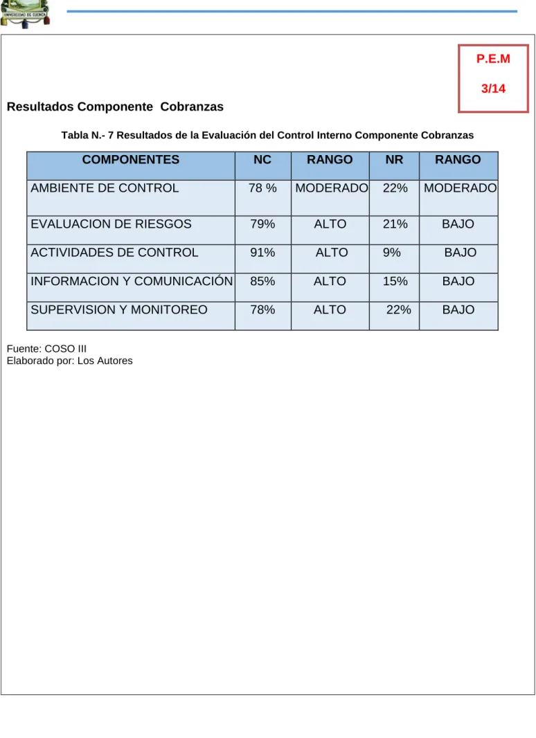 Tabla N.- 7 Resultados de la Evaluación del Control Interno Componente Cobranzas 