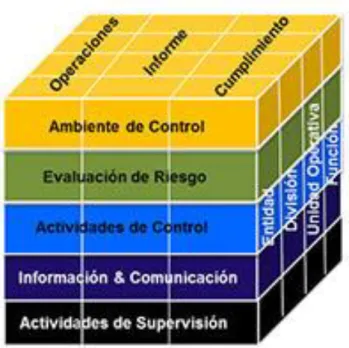 Gráfico N.- 5: Componentes del Control Interno 
