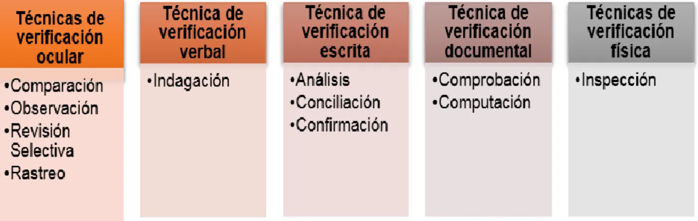 Ilustración 6 Clasificación de las Técnicas de Auditoría 