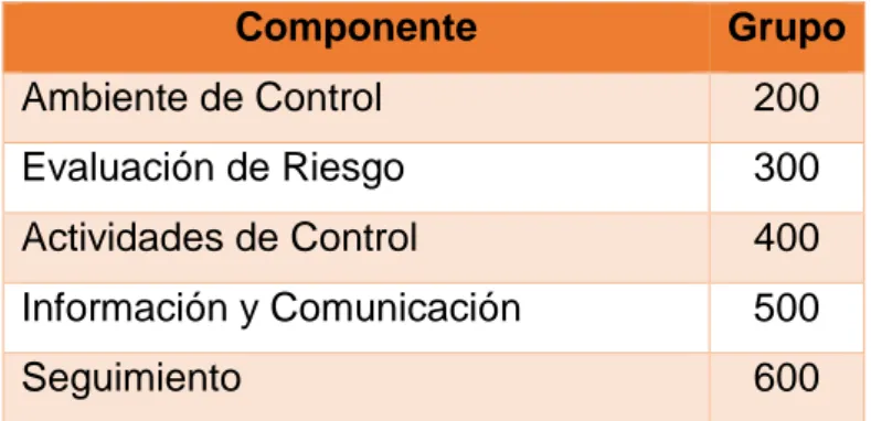 Tabla N° 4 Componentes de Control Interno 