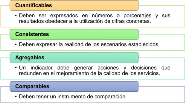 Gráfico 21: Características de los indicadores Fuente: (Rincón Soto, 2012, pág. 35). 