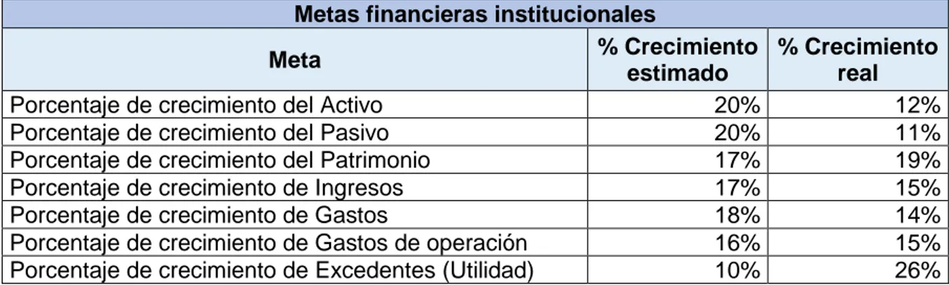 Tabla 8: Metas financieras institucionales COAC Jardín Azuayo Ltda. 2018  Metas financieras institucionales 