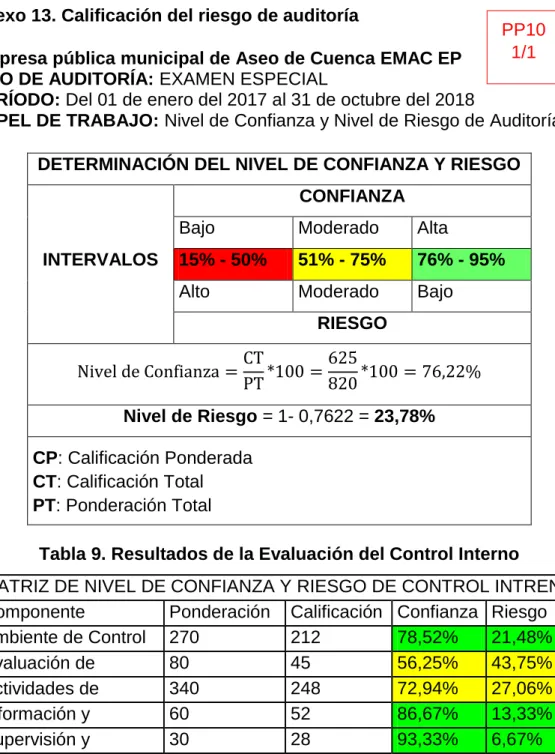 Tabla 9. Resultados de la Evaluación del Control Interno 
