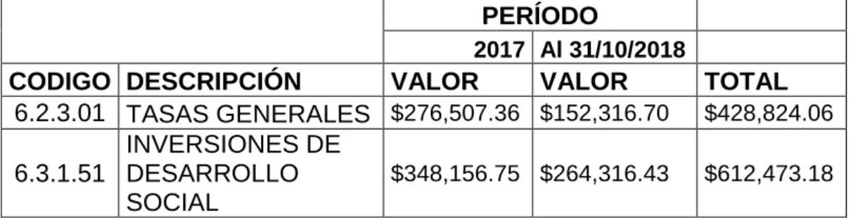 Tabla 1. Recursos Financieros 