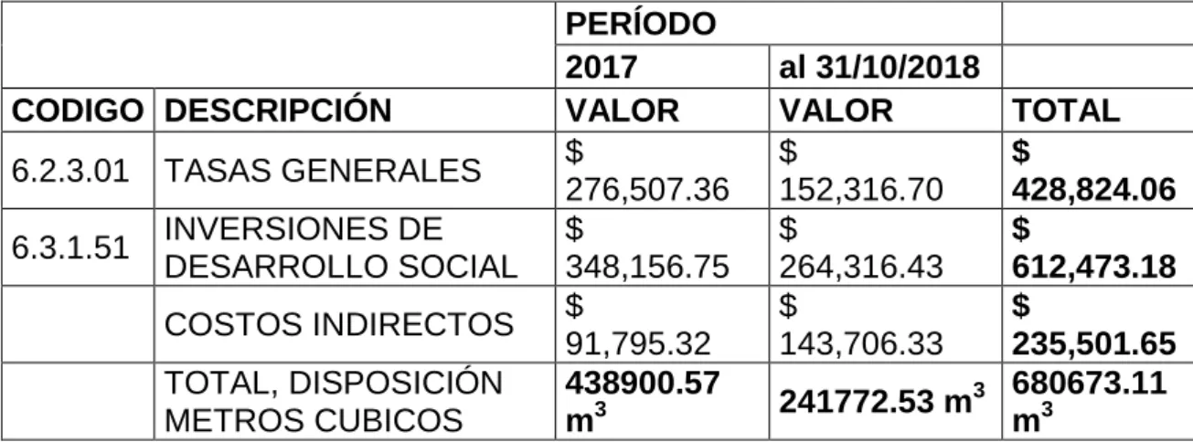Tabla 2. Determinación de la materialidad  PERÍODO 