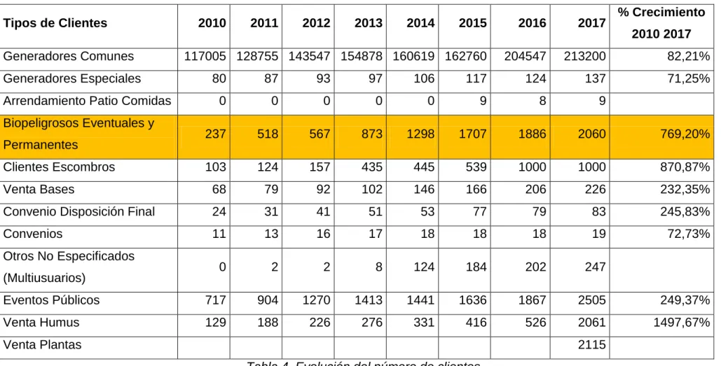 Tabla 4. Evolución del número de clientes 