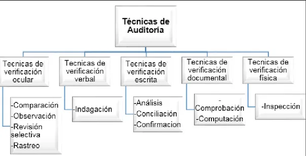 Gráfico 4 Clasificación de las Técnicas de Auditoría 