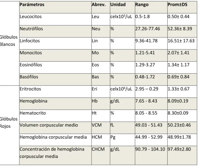 Tabla N° 2. Caracterización de los parámetros hematológicos del estadio de crecimiento  adulto de la especie arahuana Osteoglossum bicirrhosum 