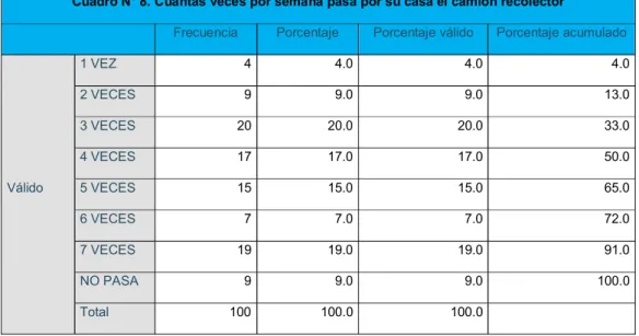 Cuadro N° 8. Cuantas veces por semana pasa por su casa el camión recolector 