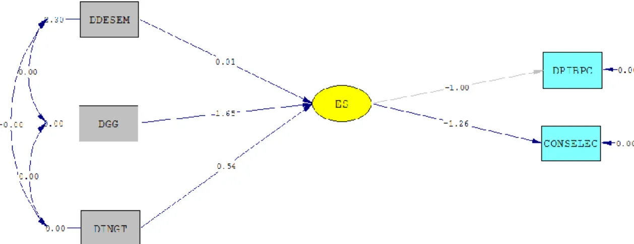 Gráfico 3: Path diagram Modelo 9 