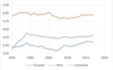 Gráfico 4: Economía Sombra por el método MIMIC (%PIB) 