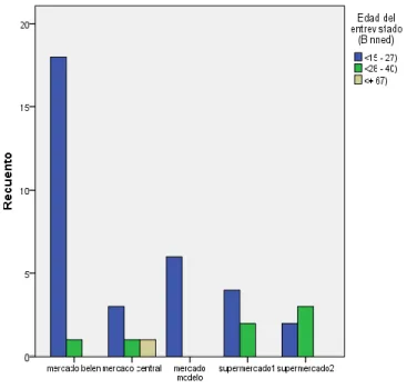 Gráfico N° 01. Rango de edades en las zonas evaluadas 