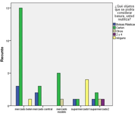 Gráfico N° 09: Objetos que se podría considerar Basura lo Reutiliza 