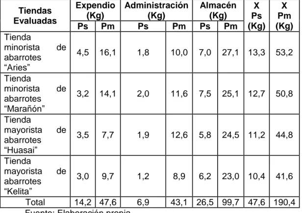 Cuadro  N°  02.  Peso  total  y  promedio  de  la  generación  de  residuos sólidos de las tiendas evaluadas en (Kg)