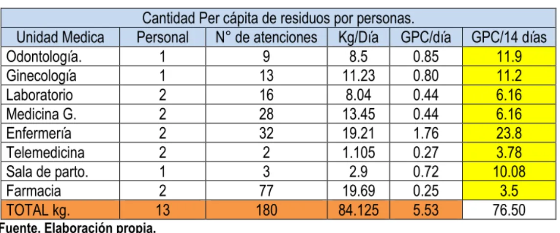 Cuadro N° 06: Generación per cápita de residuos por persona (GPC - Kg)  Cantidad Per cápita de residuos por personas
