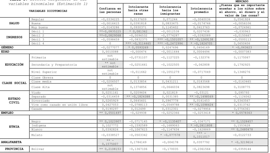 Tabla 5. Efectos marginales de las  variables binomiales (Estimación 1)  