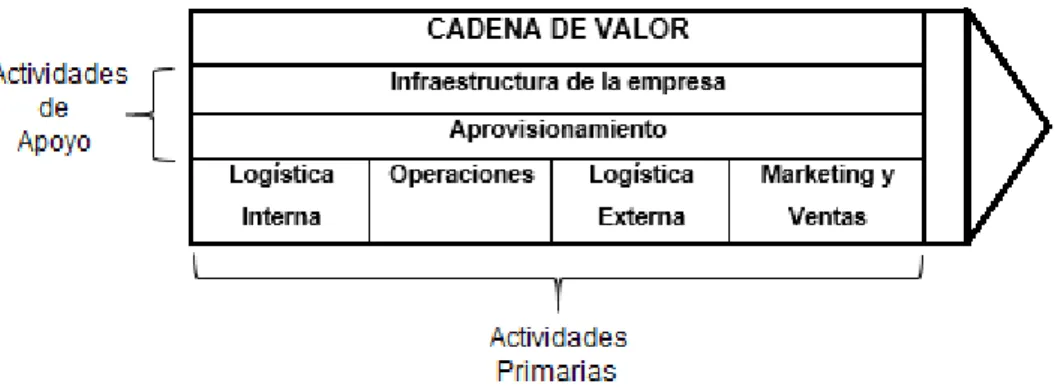 Ilustración 4 Cadena de valor de la empresa 