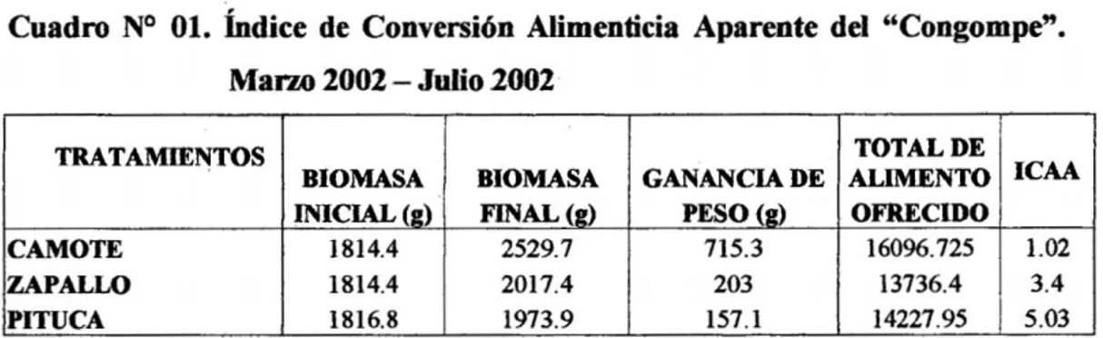 Cuadro N° 01. índice de Conversión Alimenticia Aparente del &#34;Congompe&#34;. 