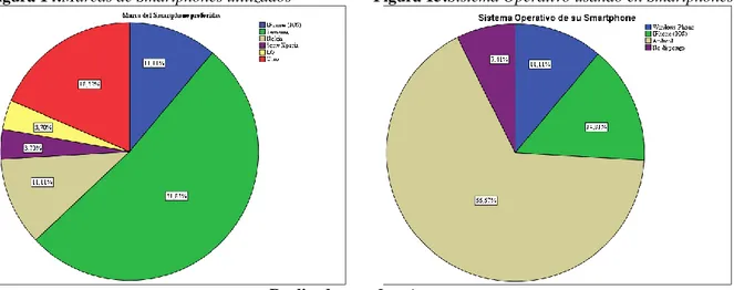 Figura 14:Marcas de Smartphones utilizados  Figura 15:Sistema Operativo usando en Smartphones 