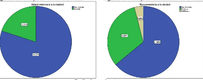 Figura 29:Porcentajes de retornos a la ciudad  Figura 30:Porcentaje de recomendación de la ciudad 
