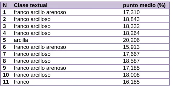 Cuadro 4. Punto medio de las muestras 