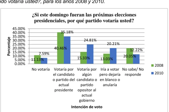 Gráfico 2. ¿Si este domingo fueran las próximas elecciones presidenciales, por qué  partido votaría usted?, para los años 2008 y 2010