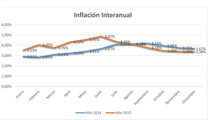 Gráfico 2: Inflación Interanual 