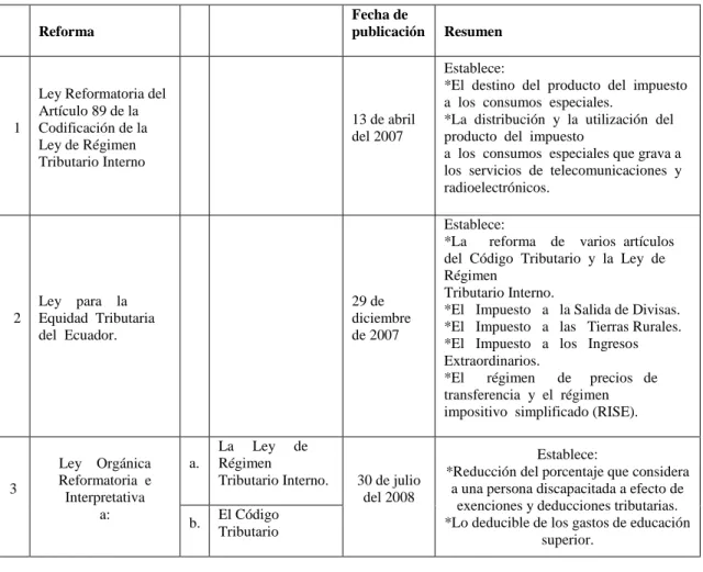 Figura 1: Reformas Tributarias entre los años 2007 y 2013 