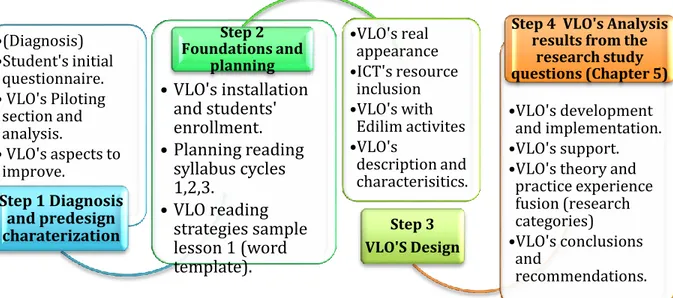Graphic 1. Steps of Virtual Learning Object Instructional Pedagogical and Technological Design Hernández, Clara (2010) 