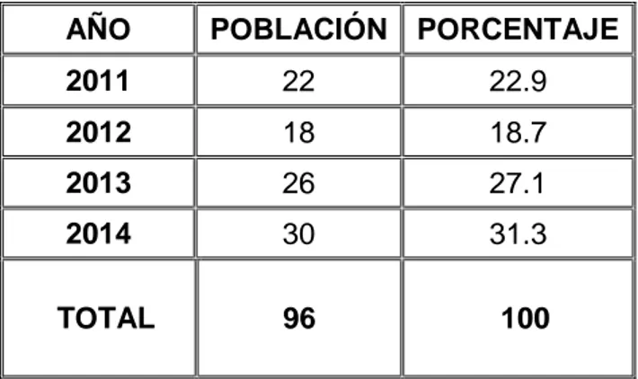 Tabla 1. Distribución según año de presentación de la obstrucción intestinal en el  Hospital Iquitos en el periodo enero 2011 a diciembre 2014 