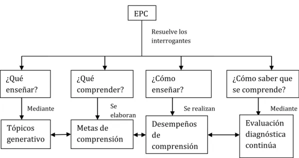 Figura 4.   Pasos de la estrategia EPC 