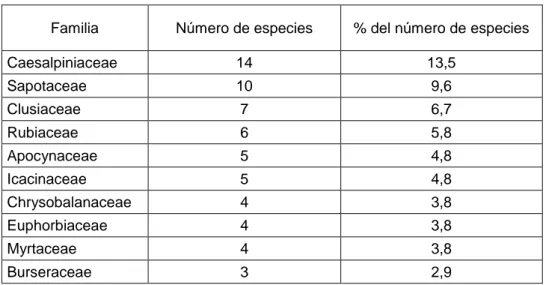 Tabla 02. Familias con el mayor número de especies sobre bosques de Varillal    en dos parcelas de 1 ha (100 x 100 m) en la RNAM